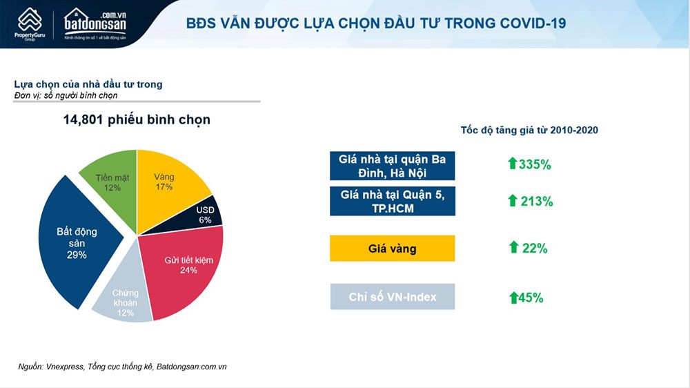 Nhà đầu tư vẫn luôn đặt niềm tin vào bất động sản.