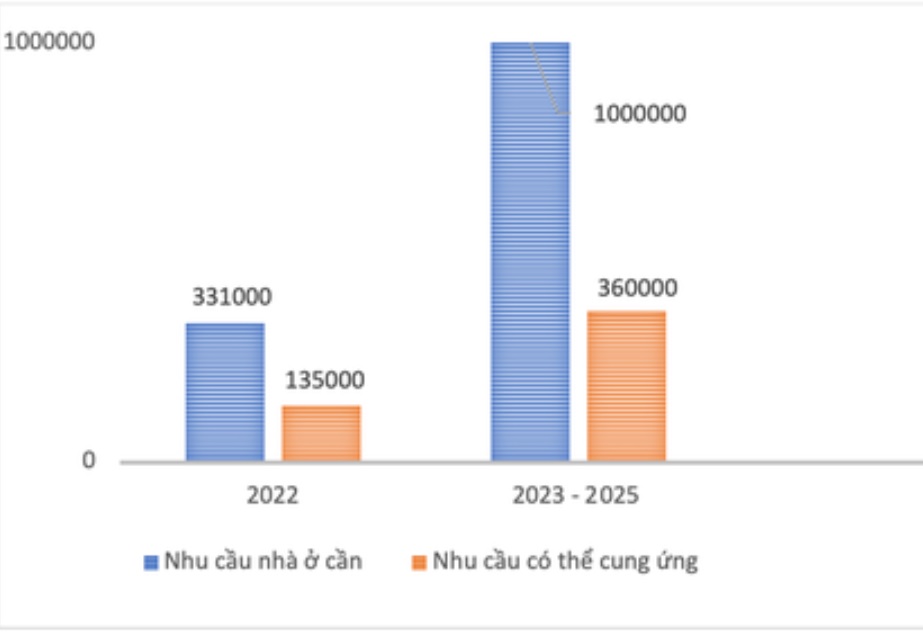 Nhu cầu nhà ở trong năm 2022 là 331.000 đơn vị ở mới đến giai đoạn 2023 – 2025 sẽ tăng lên 1.000.000. Ảnh: Chụp màn hình.