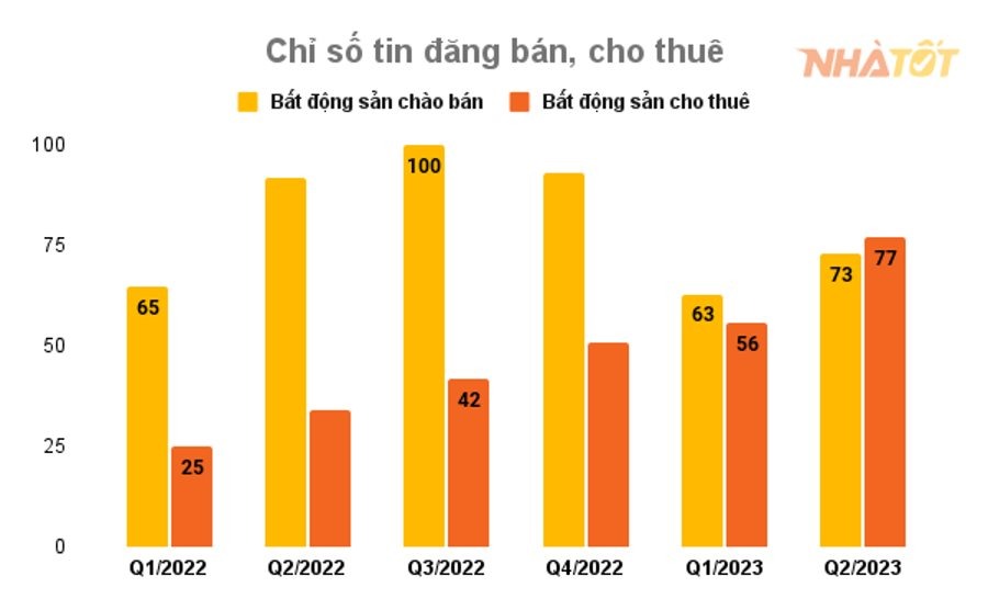 Dự báo về thị trường bất động sản những tháng cuối năm 2023 - Ảnh 2.